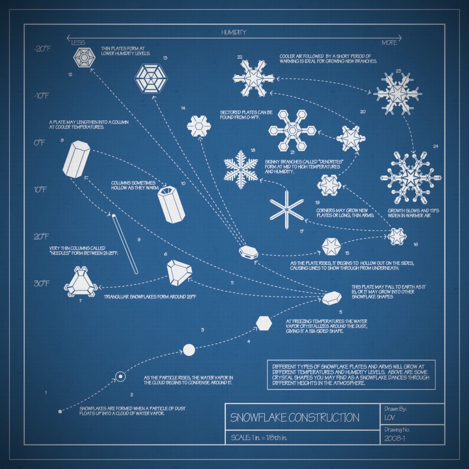 The construction of a snowflake. (Infographic by LOV)